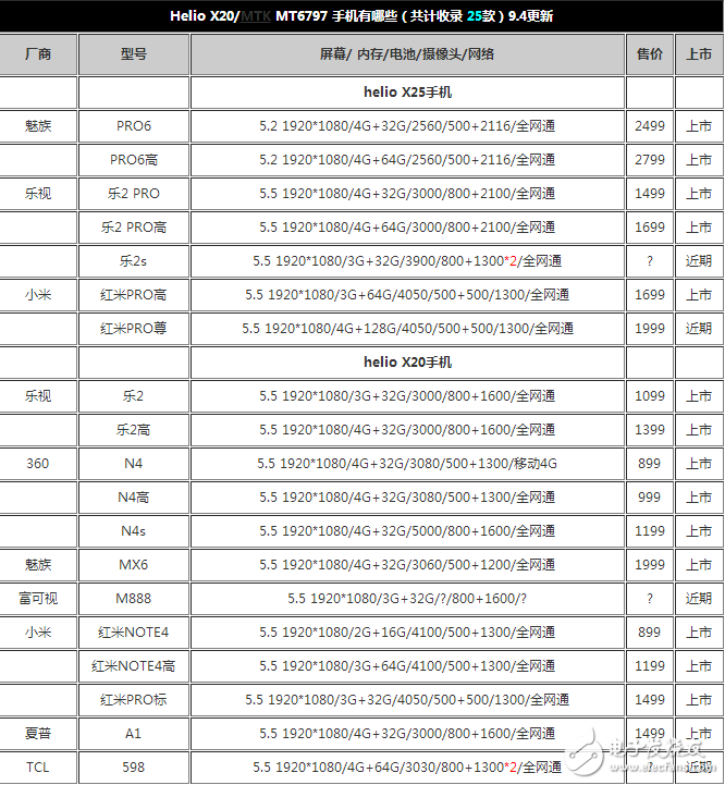 搭載聯(lián)發(fā)科 helio x25處理器的手機有哪些