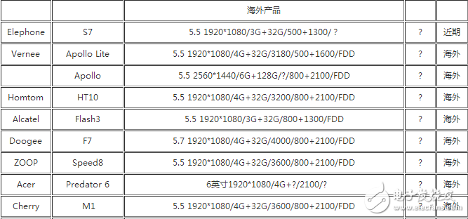 搭載聯(lián)發(fā)科 helio x25處理器的手機有哪些