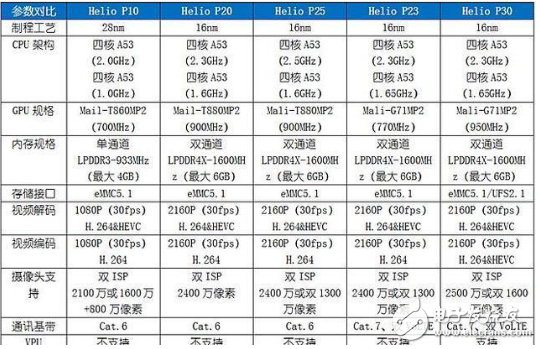 聯(lián)發(fā)科p30安兔兔跑分_p30處理器游戲性能評測