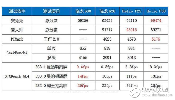 聯(lián)發(fā)科p30安兔兔跑分_p30處理器游戲性能評測