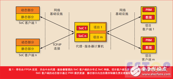 圖 1 - 帶有由 FPGA 實(shí)現(xiàn)，并由中央代理- 服務(wù)器管理的 SoC 客戶端的分布式 SoC 網(wǎng)絡(luò)。項(xiàng)目客戶端負(fù)責(zé)分配部分可重配置模塊和數(shù)據(jù)集。SoC 客戶端的動(dòng)態(tài)部分通過(guò) PRR 提供資源，靜態(tài)部分內(nèi)含的微控制器負(fù)責(zé)處理重配置工作。