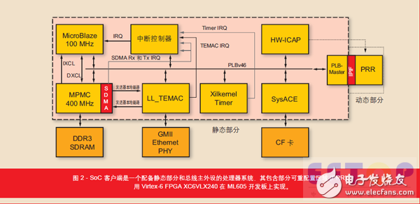 圖 2 - SoC 客戶端是一個(gè)配備靜態(tài)部分和總線主外設(shè)的處理器系統(tǒng)，其包含部分可重配置區(qū)域(PRR)。用 Virtex-6 FPGA XC6VLX240 在 ML605 開發(fā)板上實(shí)現(xiàn)。