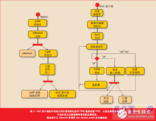 圖 3 - SoC 客戶端軟件初始化和處理周期包括用 PRM 重新配置 PRR，從服務(wù)器恢復(fù)數(shù)據(jù)集，開始處理以及數(shù)據(jù)集恢復(fù)到服務(wù)器線程。黑條表示從 Xilkernel 庫調(diào)用 sys_thread_new() 來創(chuàng)建線程。