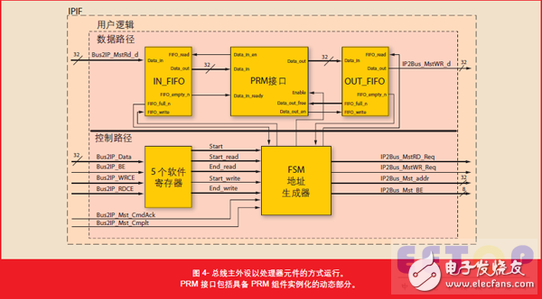 圖4- 總線主外設(shè)以處理器元件的方式運(yùn)行。PRM 接口包括具備 PRM 組件實(shí)例化的動(dòng)態(tài)部分。