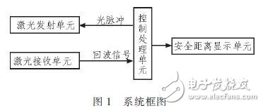 基于DSPFPGA汽車防撞報(bào)警設(shè)備高速數(shù)據(jù)采集