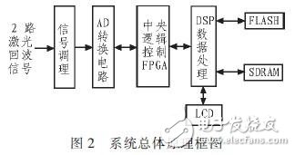 基于DSPFPGA汽車防撞報(bào)警設(shè)備高速數(shù)據(jù)采集