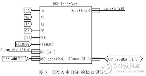 基于DSPFPGA汽車防撞報(bào)警設(shè)備高速數(shù)據(jù)采集