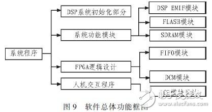 基于DSPFPGA汽車防撞報(bào)警設(shè)備高速數(shù)據(jù)采集