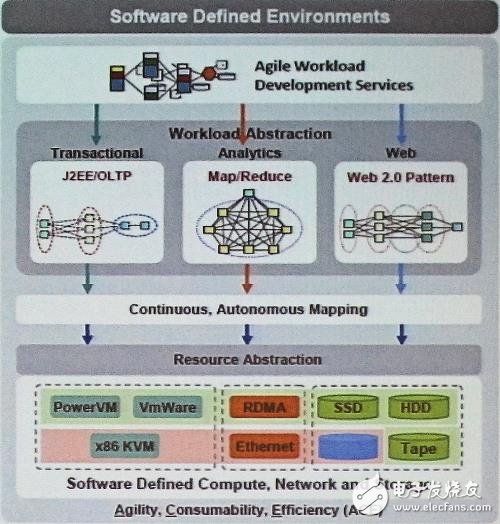 IBM公司的Brad Brech闡述數(shù)據(jù)中心對Smarter Computing（更智能計(jì)算）的需求