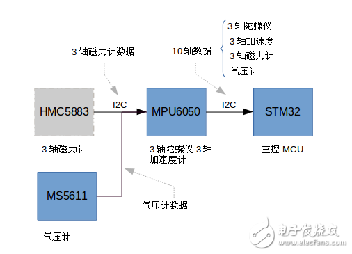 陀螺儀加速度計MPU6050