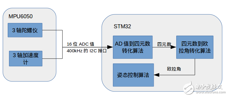 陀螺儀加速度計MPU6050