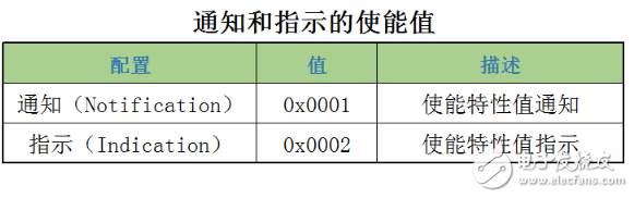 藍(lán)牙4.0協(xié)議詳解