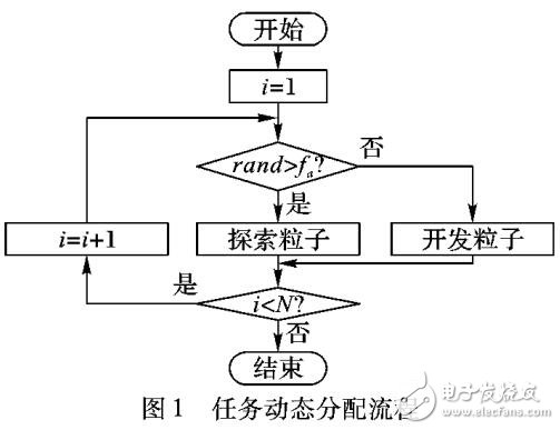 任務(wù)分配的粒子群優(yōu)化算法