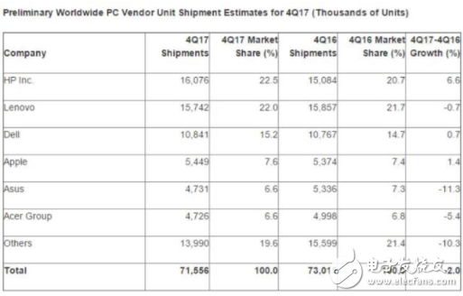 PC出貨量報告：全球PC市場整體下滑 惠普仍占據(jù)第一