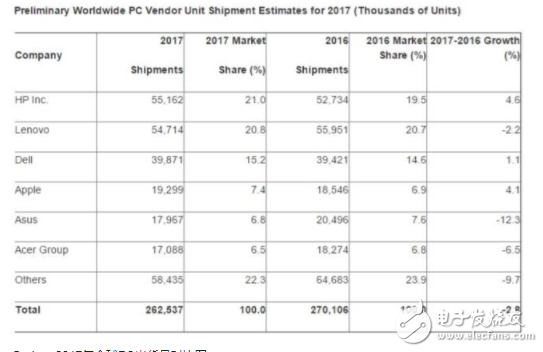 PC出貨量報告：全球PC市場整體下滑 惠普仍占據(jù)第一