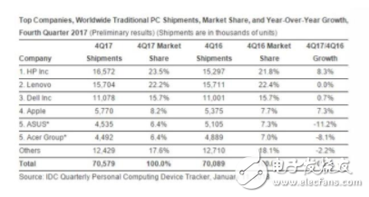 PC出貨量報告：全球PC市場整體下滑 惠普仍占據(jù)第一