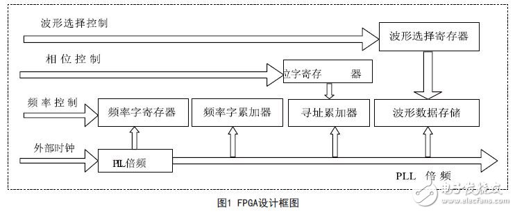 能在很短時間內(nèi)快速構建任意波形的FPGA