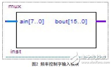 能在很短時間內(nèi)快速構建任意波形的FPGA