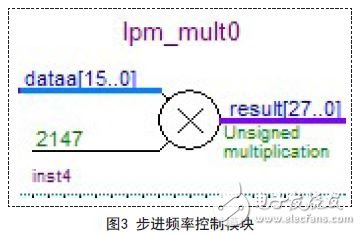 能在很短時間內(nèi)快速構建任意波形的FPGA