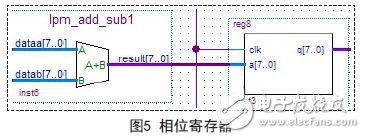 能在很短時間內(nèi)快速構建任意波形的FPGA