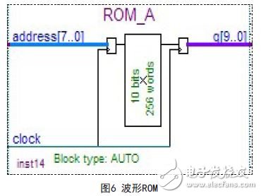 能在很短時間內(nèi)快速構建任意波形的FPGA