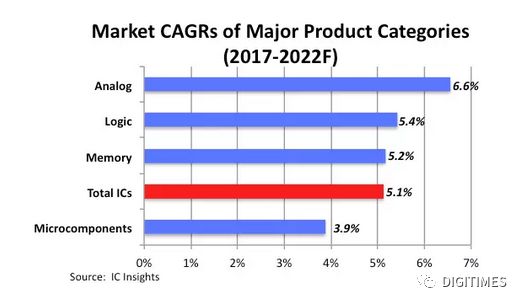 未來五年，模擬芯片高居集成電路各細(xì)分市場增速榜首 存儲器供需趨于平衡