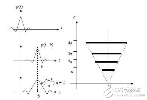 小波變換原理與應(yīng)用_小波變換的基本原理_小波變換的應(yīng)用