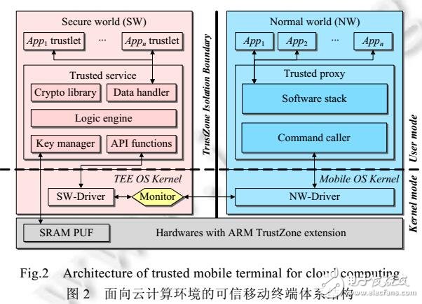 基于TrustZone的移動終端云服務安全接入方案