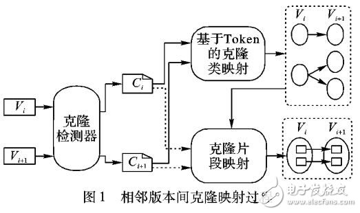 軟件多版本中自動提取克隆譜系