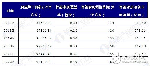 人工智能升溫 巨頭企圖瓜分智能家居設(shè)備市場