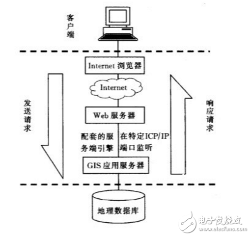 webgis和gis有什么區(qū)別