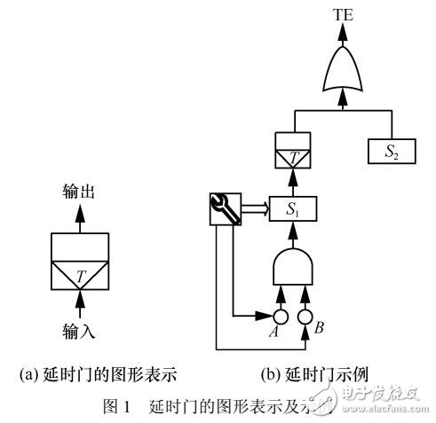 針對擴展動態(tài)故障樹的約束分析方法