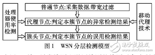 無線傳感器網(wǎng)絡多層安全檢測方法