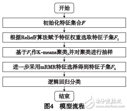 一種雙重特征選擇的不平衡復(fù)雜網(wǎng)絡(luò)連接分類模型