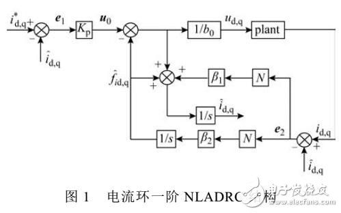 永磁同步電機傳動系統(tǒng)電流環(huán)控制器的設(shè)計