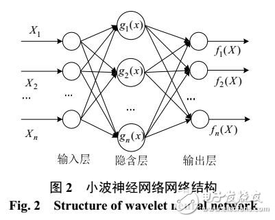 風(fēng)電場(chǎng)功率預(yù)測(cè)方法