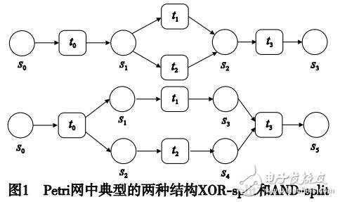 基于概率時(shí)間Petri網(wǎng)的流程推薦方法