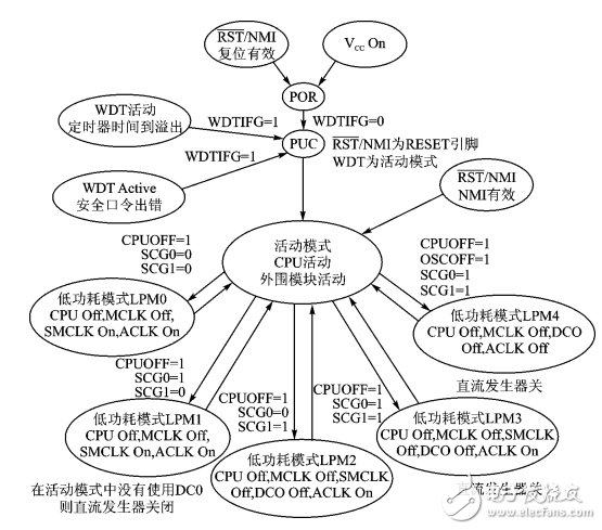 MSP430低功耗運(yùn)行模式原理及應(yīng)用