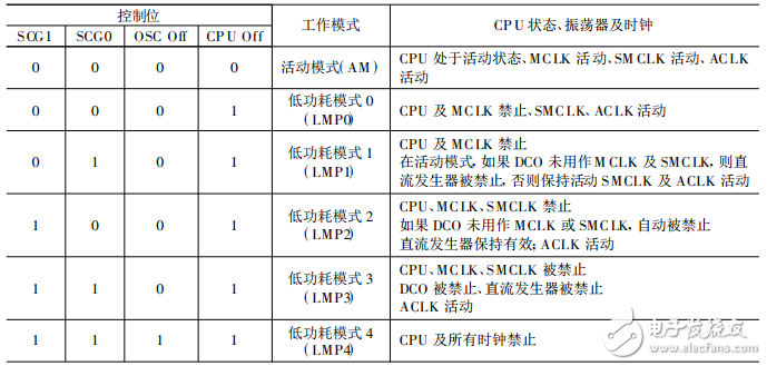 MSP430低功耗運(yùn)行模式原理及應(yīng)用