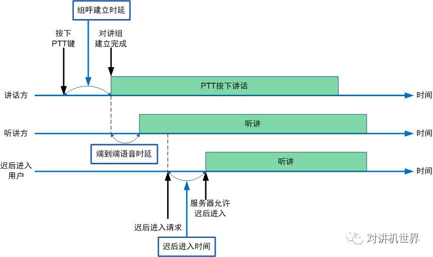 公網(wǎng)對講相關(guān)的幾個(gè)時(shí)延指標(biāo)定義以及常用對講機(jī)與集群對講機(jī)之分