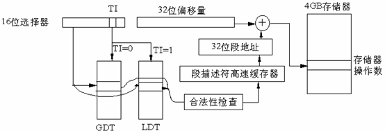 基于Linux的內(nèi)存管理方式解析