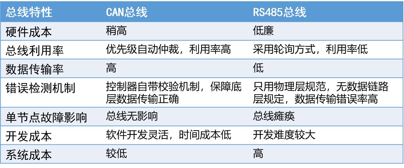 以CAN與RS485為例總結(jié)各自優(yōu)勢(shì) 解疑“為什么CAN能取代RS485”