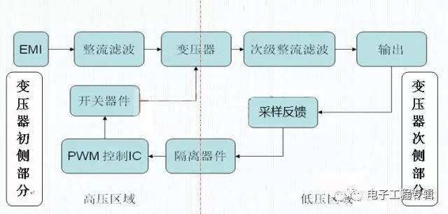 深度解析開關(guān)電源“正激”與“反激”的工作原理與區(qū)別