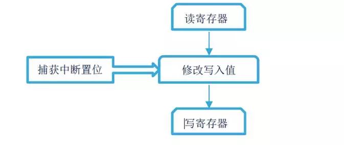 基于TIMER3發(fā)生捕獲中斷丟失問題分析與總結(jié)