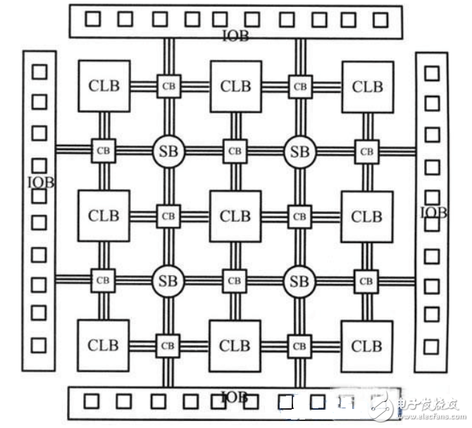 fpga介紹_fpga芯片系統(tǒng)結(jié)構(gòu)圖