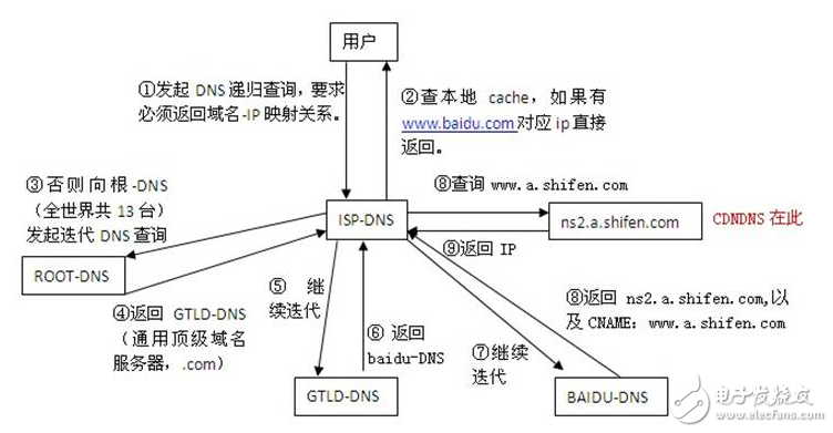 dns解析過(guò)程詳解_dns解析原理