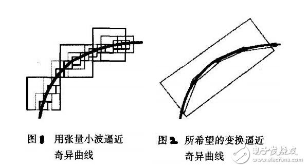 小波變換多尺度是什么意思_小波變換多尺度分解