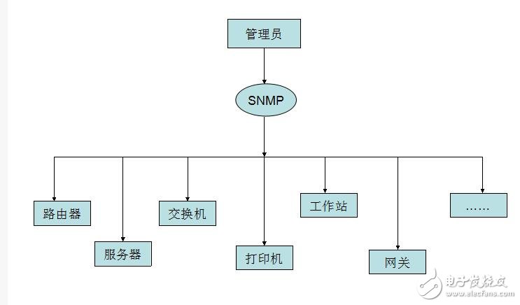 snmp原理與實(shí)戰(zhàn)詳解