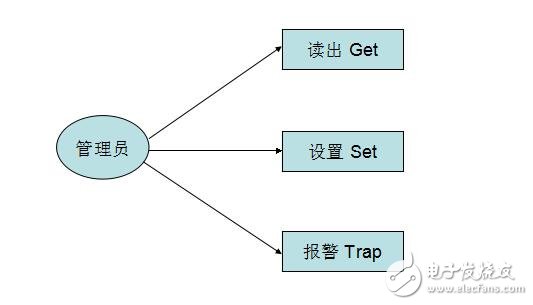 snmp原理與實(shí)戰(zhàn)詳解