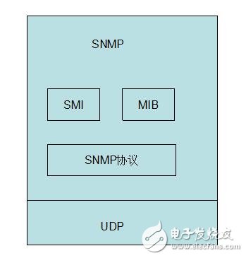 snmp原理與實(shí)戰(zhàn)詳解